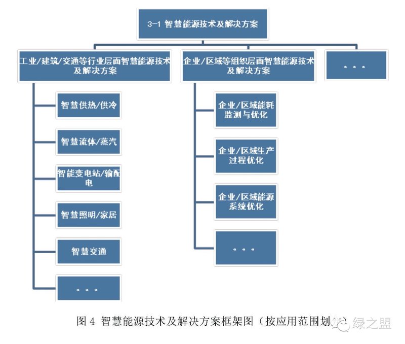 智慧能源方案