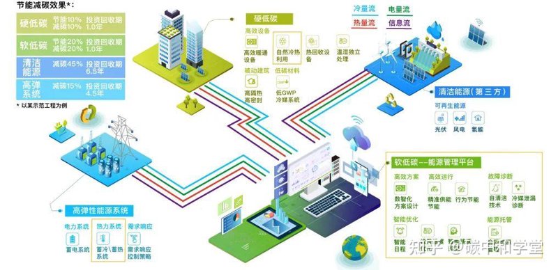 绿色能源数字化